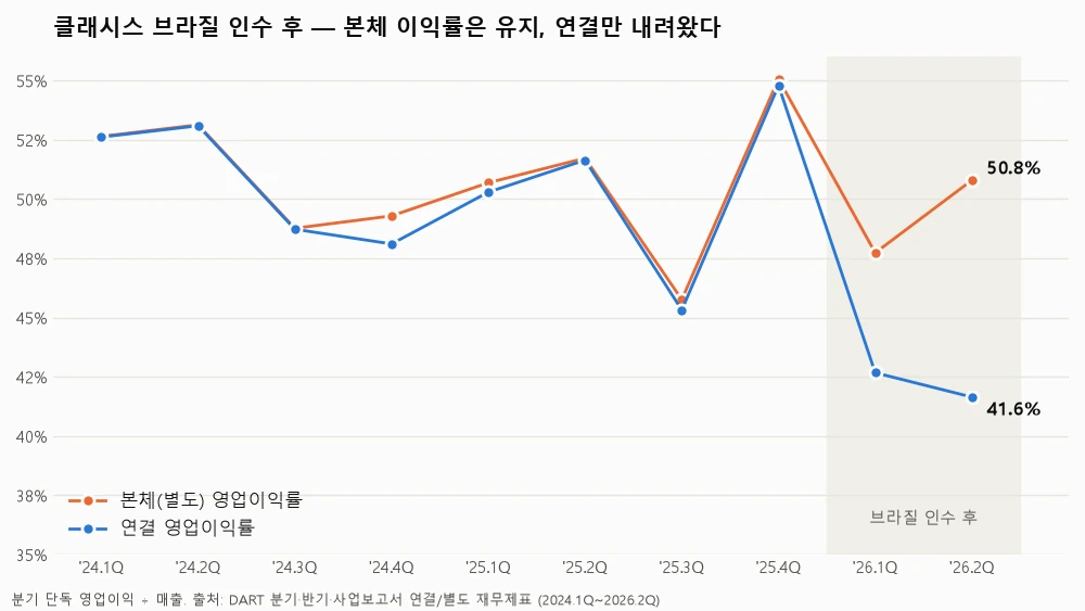 클래시스 브라질 인수 뒤 본체와 연결 이익률